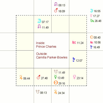 Chart for Prince Charles and Camilla Parker-Bowles