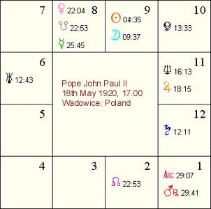 John Paul II - 5 pm birthtime